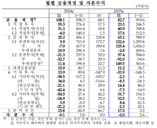 (종합) 11월 경상수지 122.4억달러 흑자...31개월 연속 흑자, 11월 기준 역대 최대