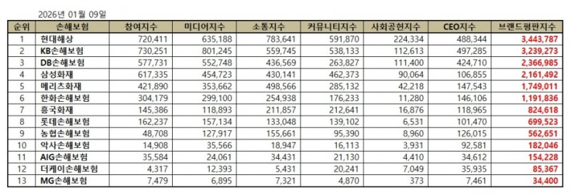 현대해상, 손해보험 브랜드평판 2026년 1월...1위