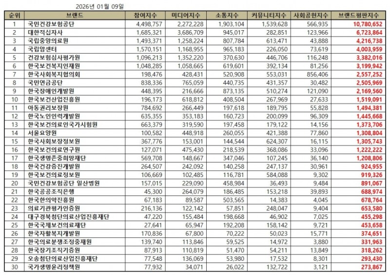 국민건강보험공단, 보건복지부 공공기관 브랜드평판 2026년 1월...1위