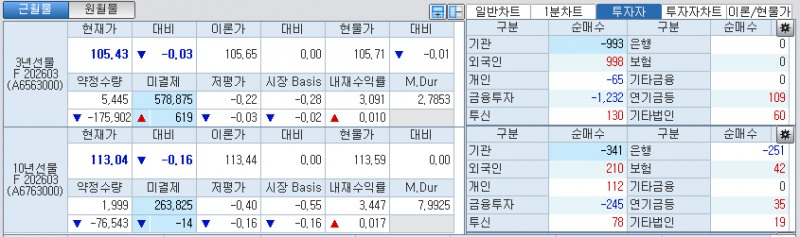 자료: 국채선물 가격의 오전 9시 56분 현재 상황...출처: 코스콤 CHECK