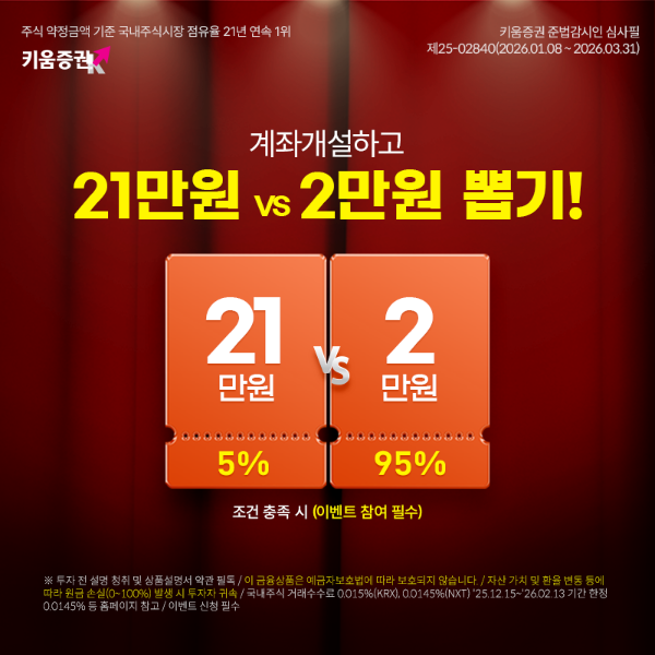 키움증권, 비대면 첫 계좌 열면 최대 현금 21만원 지급