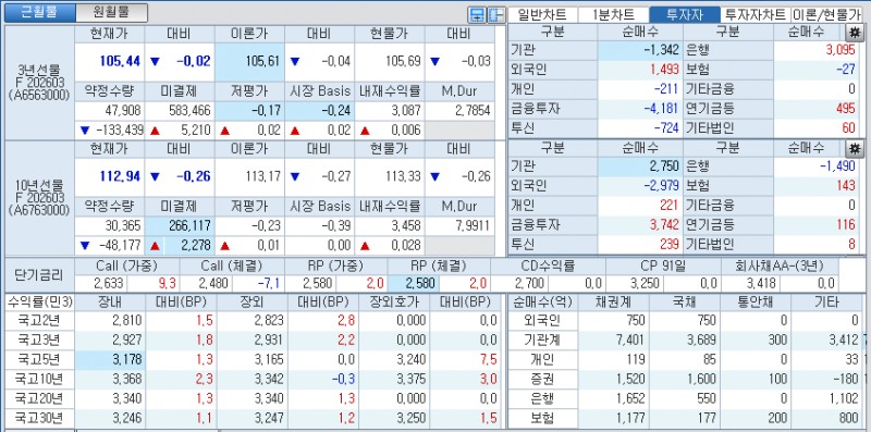 자료: 국고채 금리와 국채선물 가격의 오전 10시 40분 현재 상황...출처: 코스콤 CHECK
