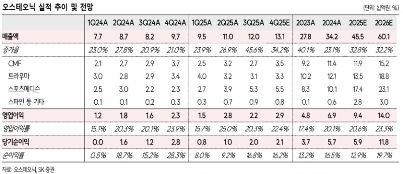 오스테오닉, 2026년 영업익 48% 증가 전망…미국·중국 시장 진출