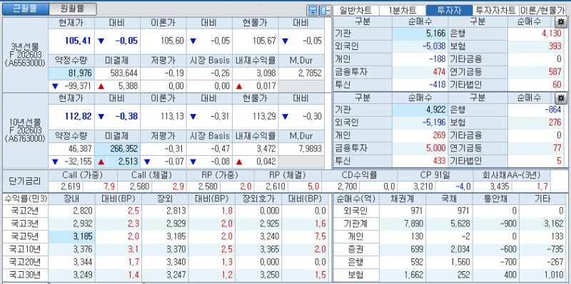 자료: 국고채 금리와 국채선물 가격의 오후 1시 22분 현재 상황...출처: 코스콤 CHECK