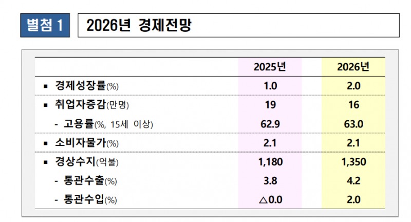 정부, 올해 성장률 2.0% 제시…“소비·건설 회복에 반도체 수출이 견인”