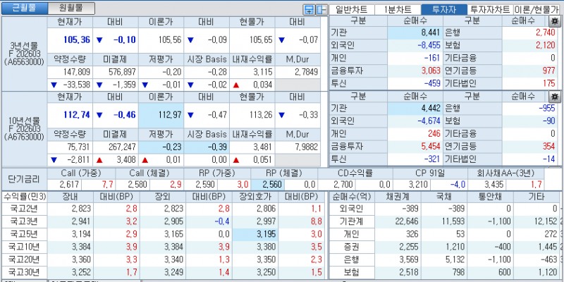 자료: 국고채 금리와 국채선물 가격의 오후 3시 45분 현재 상황...출처: 코스콤 CHECK