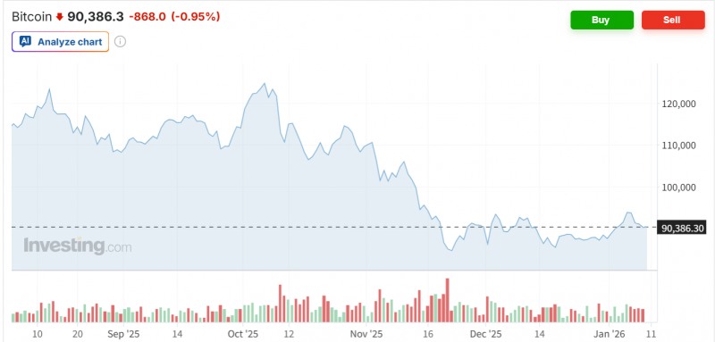 가상화폐 대장주인 비트코인 가격이 연초 9만 4천달러를 돌파하기도 했으나 ETF에서 자금이 다시 유출되면서 9만달러선도 다시 위협받고 있다. 자료=인베스팅닷컴