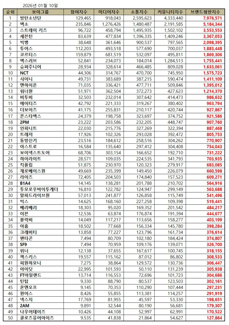 방탄소년단, 보이그룹 브랜드평판 2026년 1월...1위