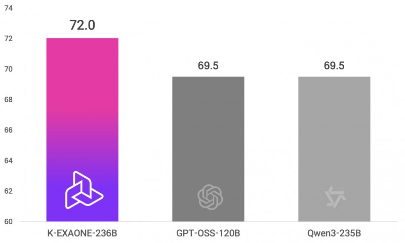 독파모 1차 공통 벤치마크 13종 기준 K-엑사원과 미국과 중국 모델 성능 비교./LG AI연구원