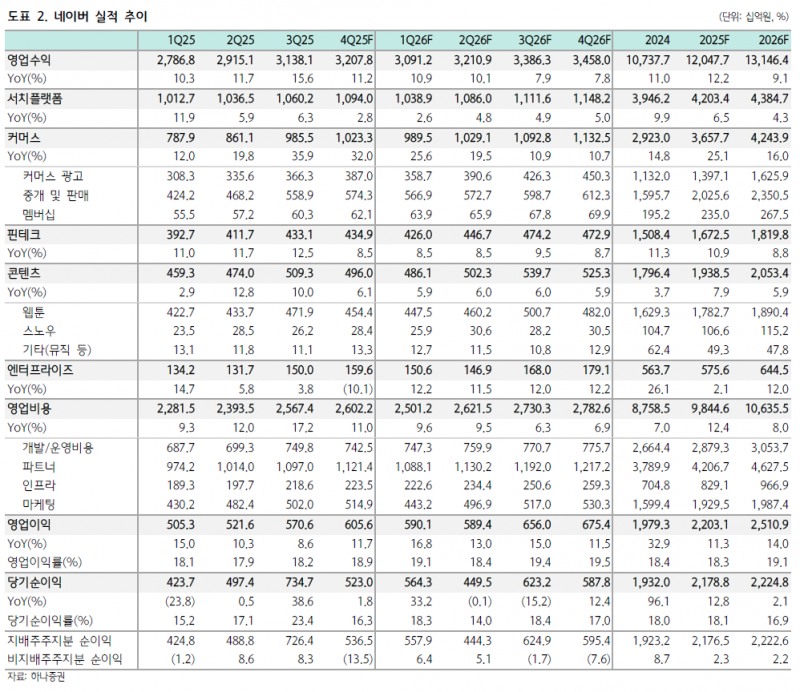 "2026년 최대 이익+신사업 시현"...네이버·카카오, AI와 디지털 자산 사이클 진입