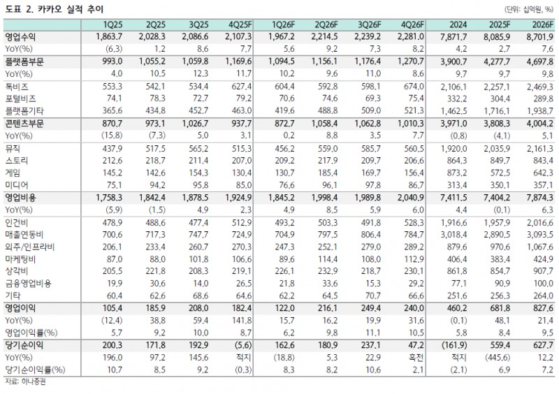 "2026년 최대 이익+신사업 시현"...네이버·카카오, AI와 디지털 자산 사이클 진입