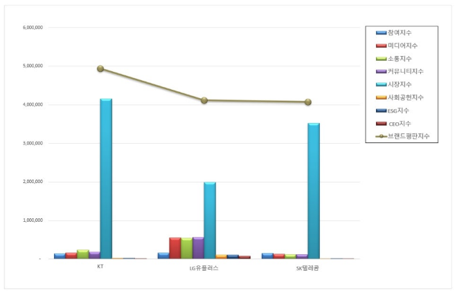 KT, 통신 상장기업 브랜드평판 1월 빅데이터 분석 1위..."평판지수 7.86% 상승"