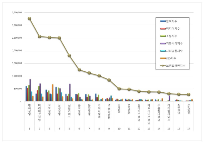 한화생명, 생명보험 브랜드평판 1월 빅데이터 분석 1위