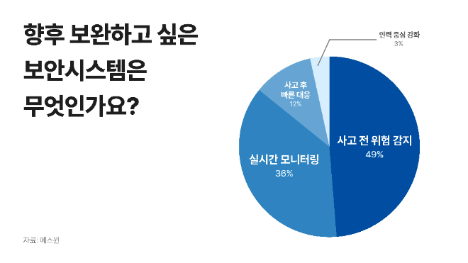 AI가 바꾸는 보안 패러다임 수요…'탐지'에서 '예측'으로