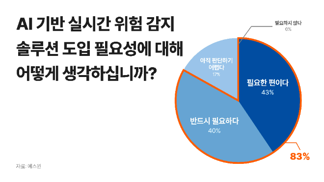 AI가 바꾸는 보안 패러다임 수요…'탐지'에서 '예측'으로