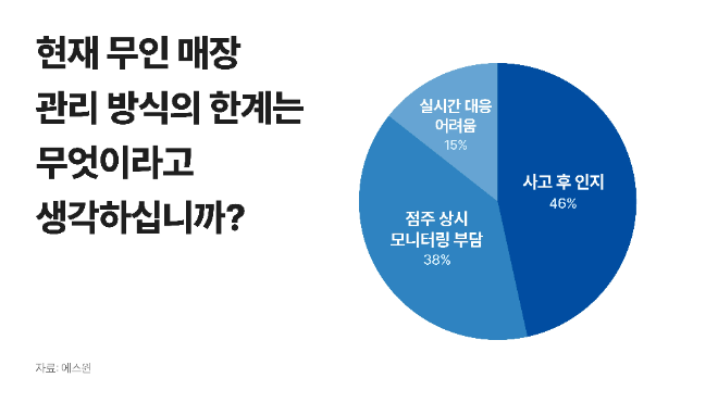 AI가 바꾸는 보안 패러다임 수요…'탐지'에서 '예측'으로
