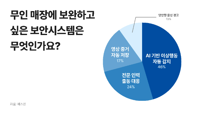 AI가 바꾸는 보안 패러다임 수요…'탐지'에서 '예측'으로