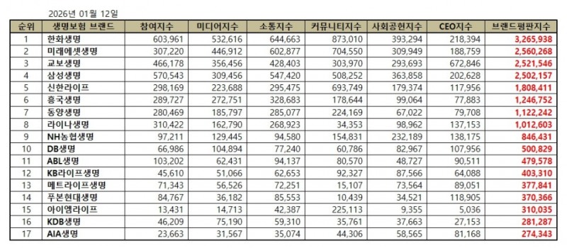 한화생명, 생명보험 브랜드평판 2026년 1월...1위