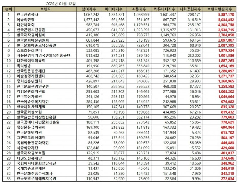 한국관광공사, 문화체육관광부 공공기관 브랜드평판 2026년 1월...1위