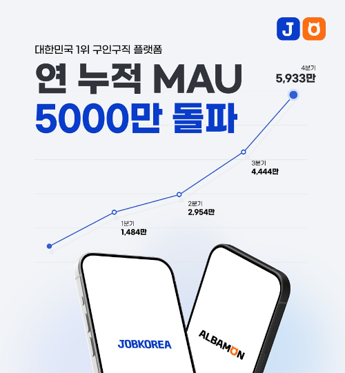 잡코리아·알바몬, 2025년 MAU 합산 5,933만 이용