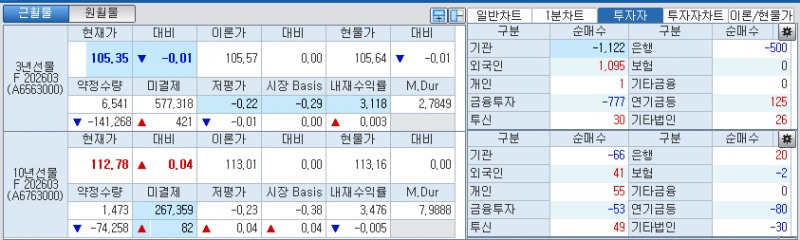 자료: 국채선물 가격의 오전 9시 57분 현재 상황...출처: 코스콤 CHECK