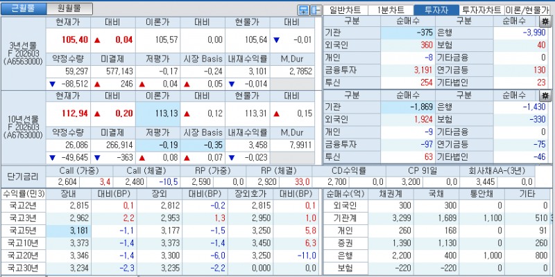 자료: 국고채 금리와 국채선물 가격의 오전 10시 41분 현재 상황...출처: 코스콤 CHECK