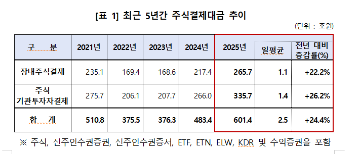지난해 주식결제대금 24.4% 늘어난 601조 - 예탁결제원