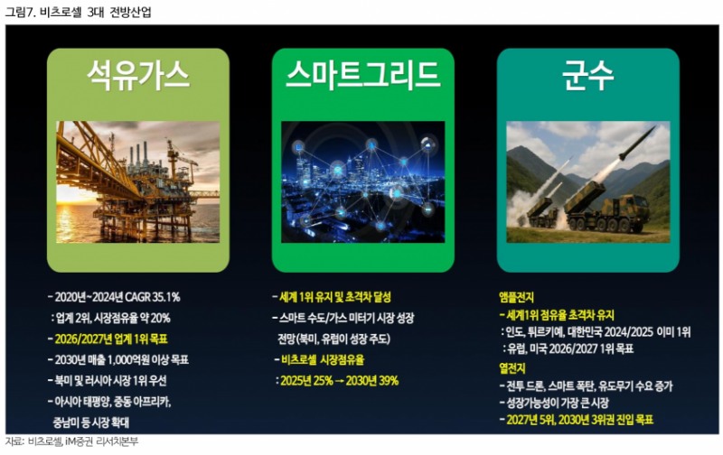 비츠로셀, 캐나다 이노바 인수로 북미 거점 확보…관세 리스크 최소화 - iM증권