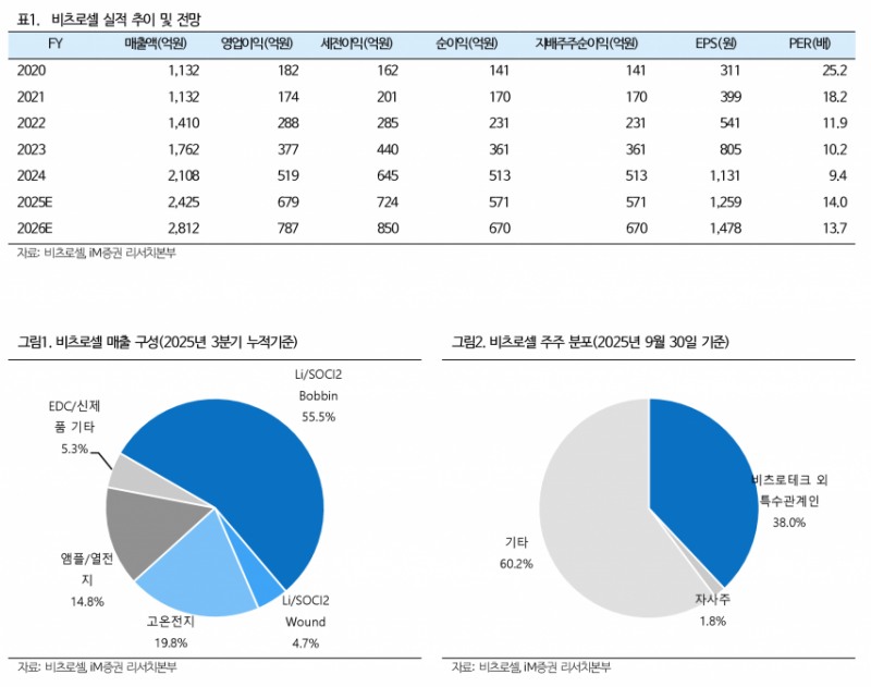 비츠로셀, 캐나다 이노바 인수로 북미 거점 확보…관세 리스크 최소화 - iM증권