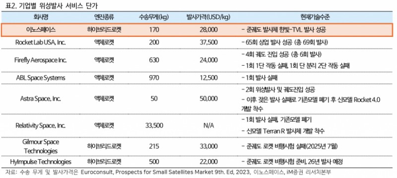 이노스페이스, LIG넥스원 113억 방산 진출…미사일·표적기 적용 - iM증권