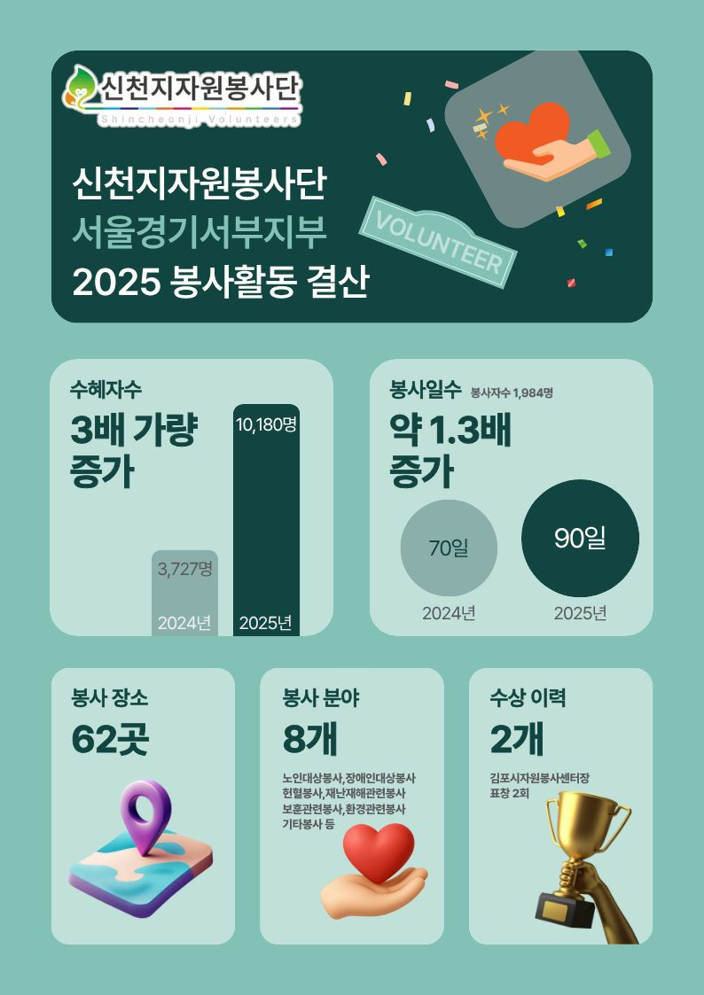 2025년 신천지자원봉사단 서울경기서부지부 활동 성과 인포그래픽 (신천지자원봉사단 서울경기서부지부 제공)