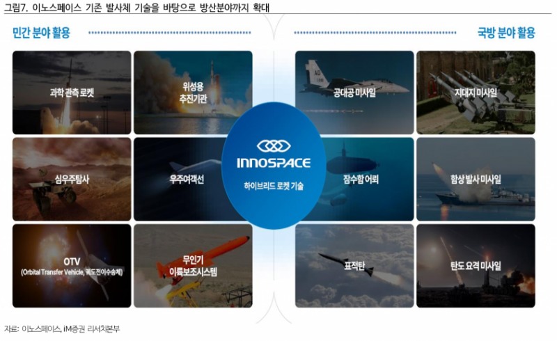 이노스페이스, LIG넥스원 113억 방산 진출…미사일·표적기 적용 - iM증권