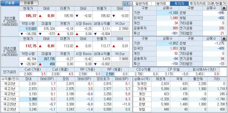 자료: 국고채 금리와 국채선물 가격의 오후 1시 22분 현재 상황...출처: 코스콤 CHECK