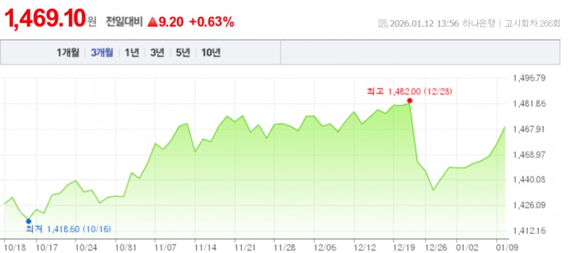 원-달러 환율이 12일 서울외환시장에서 10원 넘게 오르며 1470원 진입을 눈 앞에 두고 있다. 자료=NAVER, 하나은행