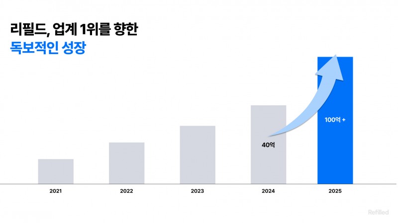 데이터·특허 기술 앞세운 콘스탄트 ‘리필드’, 탈모 케어 시장 고성장 주도