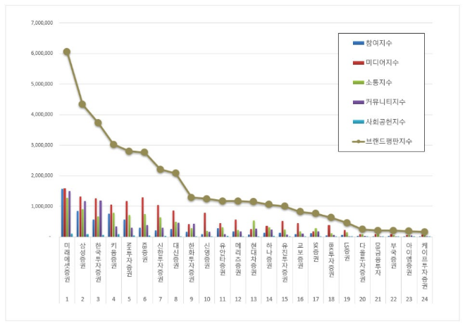 미래에셋증권, 증권사 브랜드평판 1월 빅데이터 분석 1위... "평판지수 15.49% 하락"