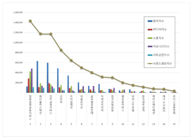 한화생명금융서비스, 독립 보험대리점 (GA) 브랜드평판 1월 빅데이터 분석 1위.... "평판지수 3.55% 하락"