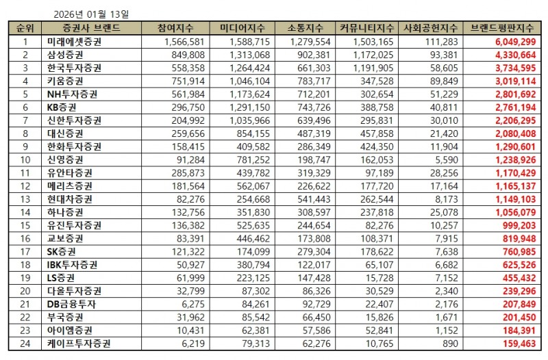 미래에셋증권, 증권사 브랜드평판 2026년 1월...1위