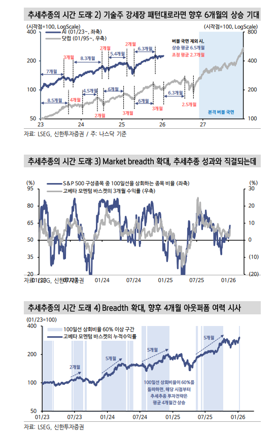 상반기 미국 주식, 가는 종목이 더 간다...추세추종 전략 유효 - 신한證