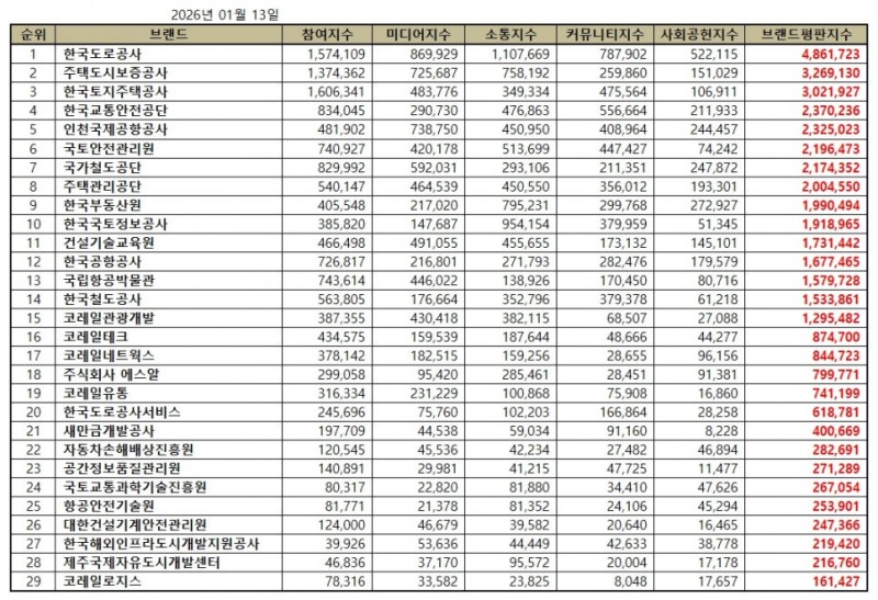 한국도로공사, 국토교통부 공공기관 브랜드평판 2026년 1월...1위