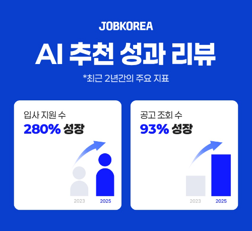 잡코리아, AI 추천 기능 고도화 통해 2년간 입사지원 280% 성장