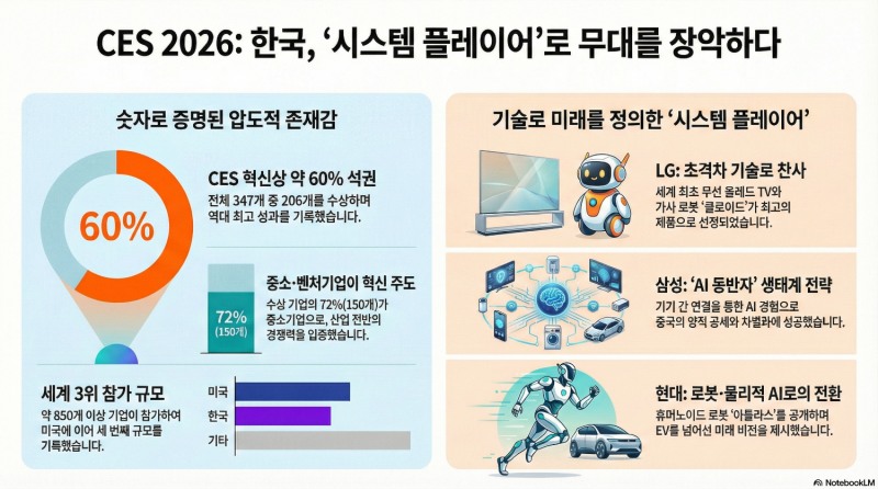 미국 언론이 바라본 ‘CES 2026’ 한국 기업