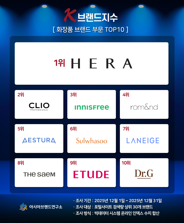 ( 보도사진 = ‘K-브랜드지수’ 이미지 )