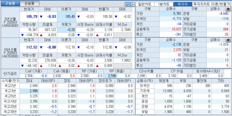 자료: 국고채 금리와 국채선물 가격의 오전 10시 42분 현재 상황...출처: 코스콤 CHECK