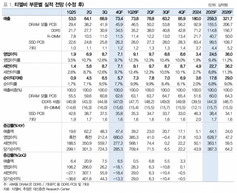 티엘비, 엔비디아 소캠2 생산 3사 선정…서버 메모리 적층 20층 확대