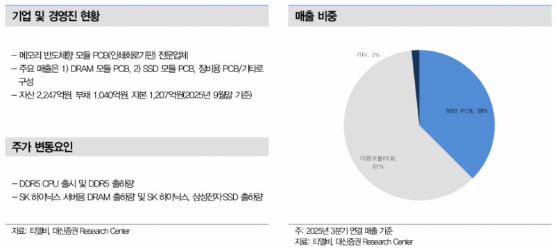 티엘비, 엔비디아 소캠2 생산 3사 선정…서버 메모리 적층 20층 확대