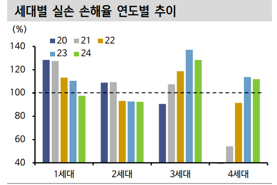 세대별 실손 손해율 연도별 추이. 자료=금융감독원, 신한투자증권