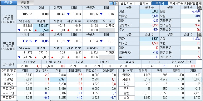 자료: 국고채 금리와 국채선물 가격의 오후 1시 38분 현재 상황...출처: 코스콤 CHECK