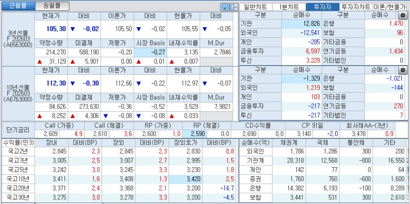 자료: 국고채 금리와 국채선물 가격의 오후 3시 45분 현재 상황...출처: 코스콤 CHECK