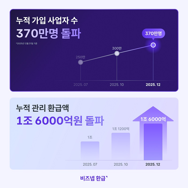 종합 세무 관리 플랫폼 ‘비즈넵’이 누적 가입자 370만명, 누적 관리 환급액 1조 6천억 원을 돌파했다 (사진제공=지엔터프라이즈